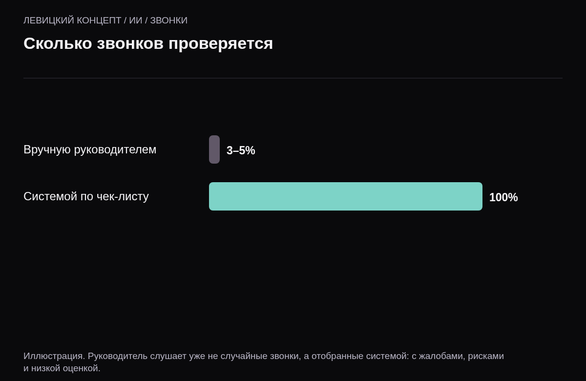 Две полосы: вручную руководитель проверяет 3–5% звонков, система по чек-листу проверяет все.