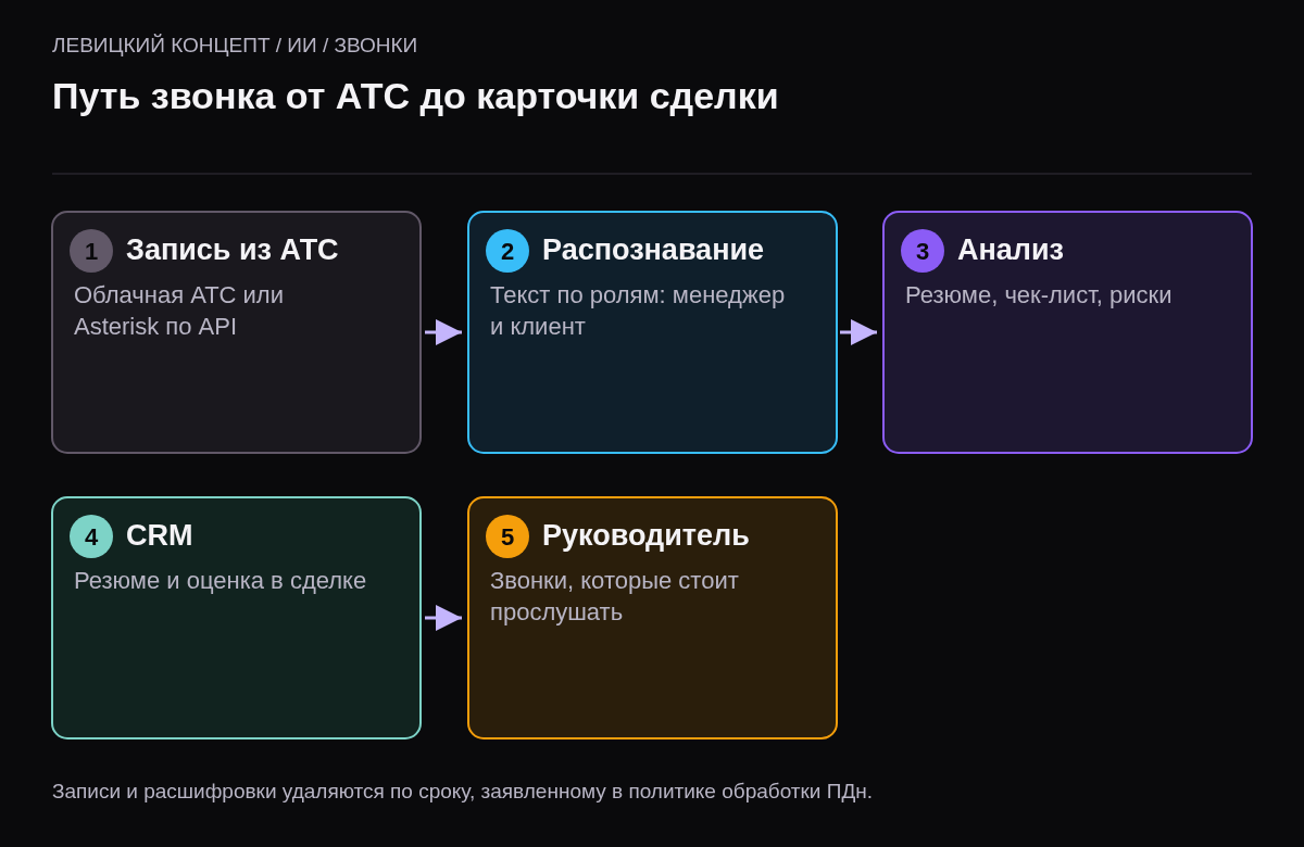 Пять шагов речевой аналитики: запись из АТС, распознавание по ролям, анализ по чек-листу, запись в CRM, панель руководителя.