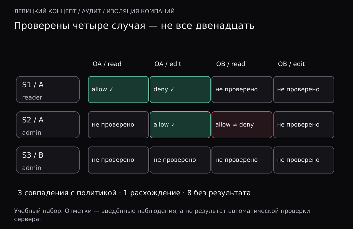 Из двенадцати сочетаний контекста, объекта и действия введены четыре результата. Три совпадают с политикой, один разрешает чужой объект, восемь остаются непроверенными.
