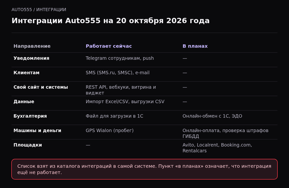 Таблица интеграций Auto555: работают Telegram и push, SMS и e-mail, REST API и вебхуки, импорт Excel, файл для 1С и Wialon; в планах онлайн-оплата, проверка штрафов ГИБДД, онлайн-обмен с 1С, ЭДО и площадки Avito, Localrent, Booking.com.