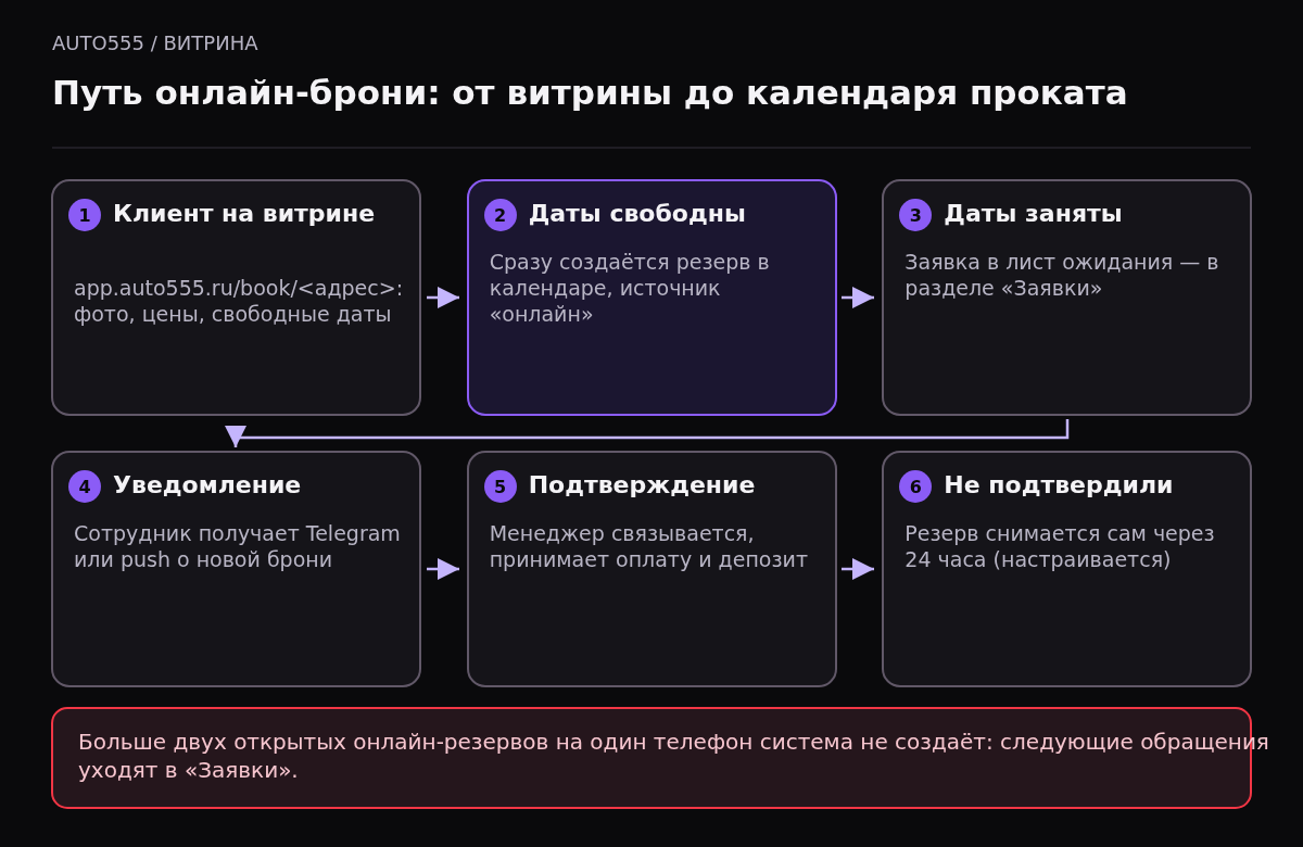Схема онлайн-брони в Auto555: клиент выбирает машину на витрине, при свободных датах создаётся резерв, при занятых — заявка в лист ожидания, сотрудник получает уведомление, подтверждает и принимает оплату, а неподтверждённый резерв снимается автоматически.