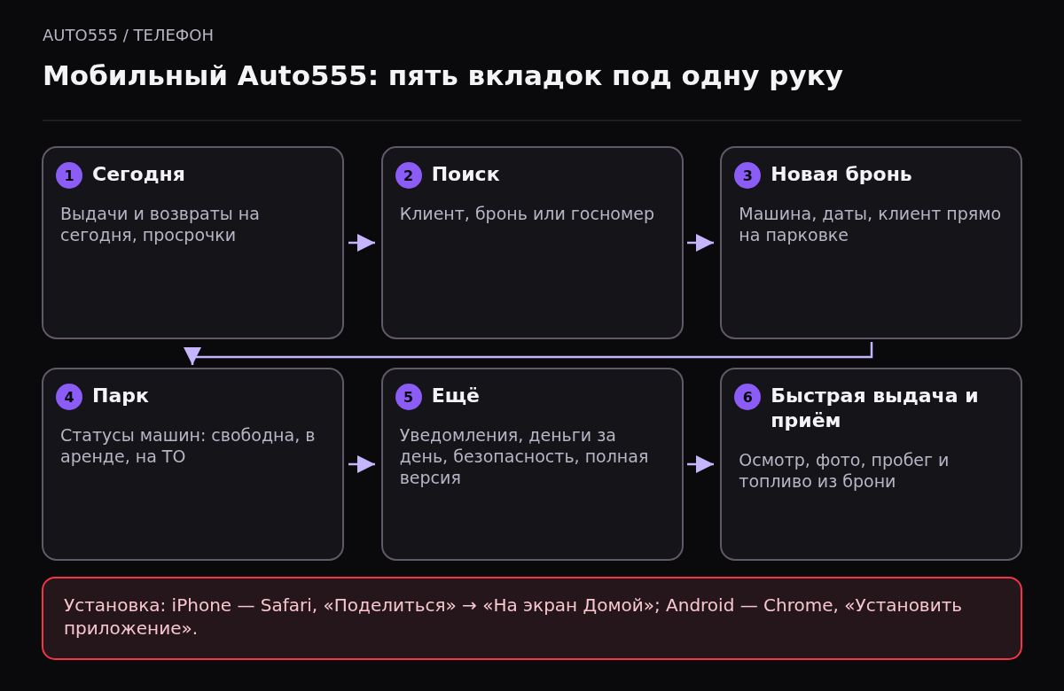 Пять вкладок мобильного Auto555: Сегодня, Поиск, Новая бронь, Парк и Ещё, а также быстрый сценарий выдачи и приёма машины из брони.