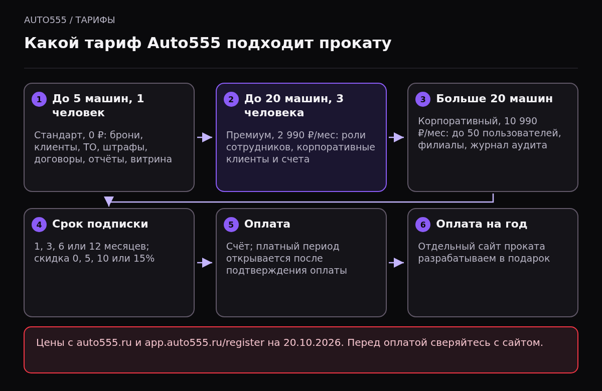 Схема выбора тарифа Auto555: до 5 машин и одного пользователя — Стандарт за 0 рублей, до 20 машин и трёх пользователей — Премиум за 2990 рублей в месяц, больше 20 машин — Корпоративный за 10990 рублей. Скидка за срок от 5 до 15 процентов, оплата по счёту.