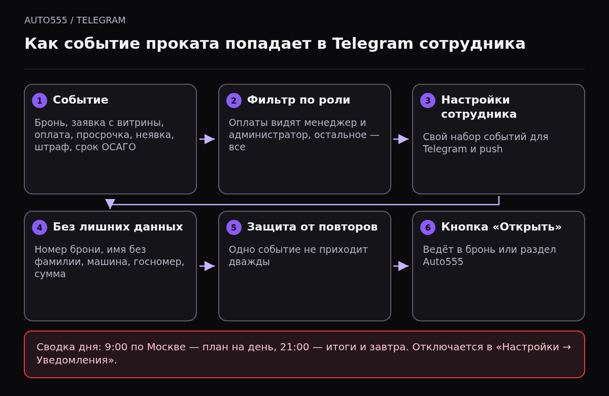 Путь уведомления Auto555 в Telegram: событие проката, фильтр по роли, личные настройки сотрудника, сообщение без персональных данных, защита от повторов и кнопка перехода в систему.
