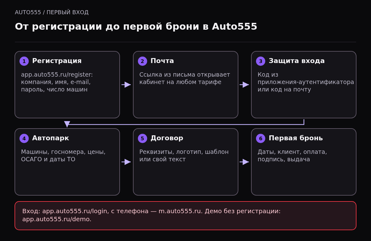 Шесть шагов первого дня в Auto555: регистрация, подтверждение почты, защита входа, заведение автопарка, настройка договора и первая бронь.