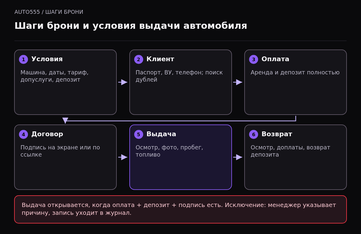 Шесть шагов брони в Auto555: условия, клиент, оплата, договор, выдача и возврат. Выдача доступна только после полной оплаты, внесения депозита и подписи договора либо по исключению менеджера с причиной.