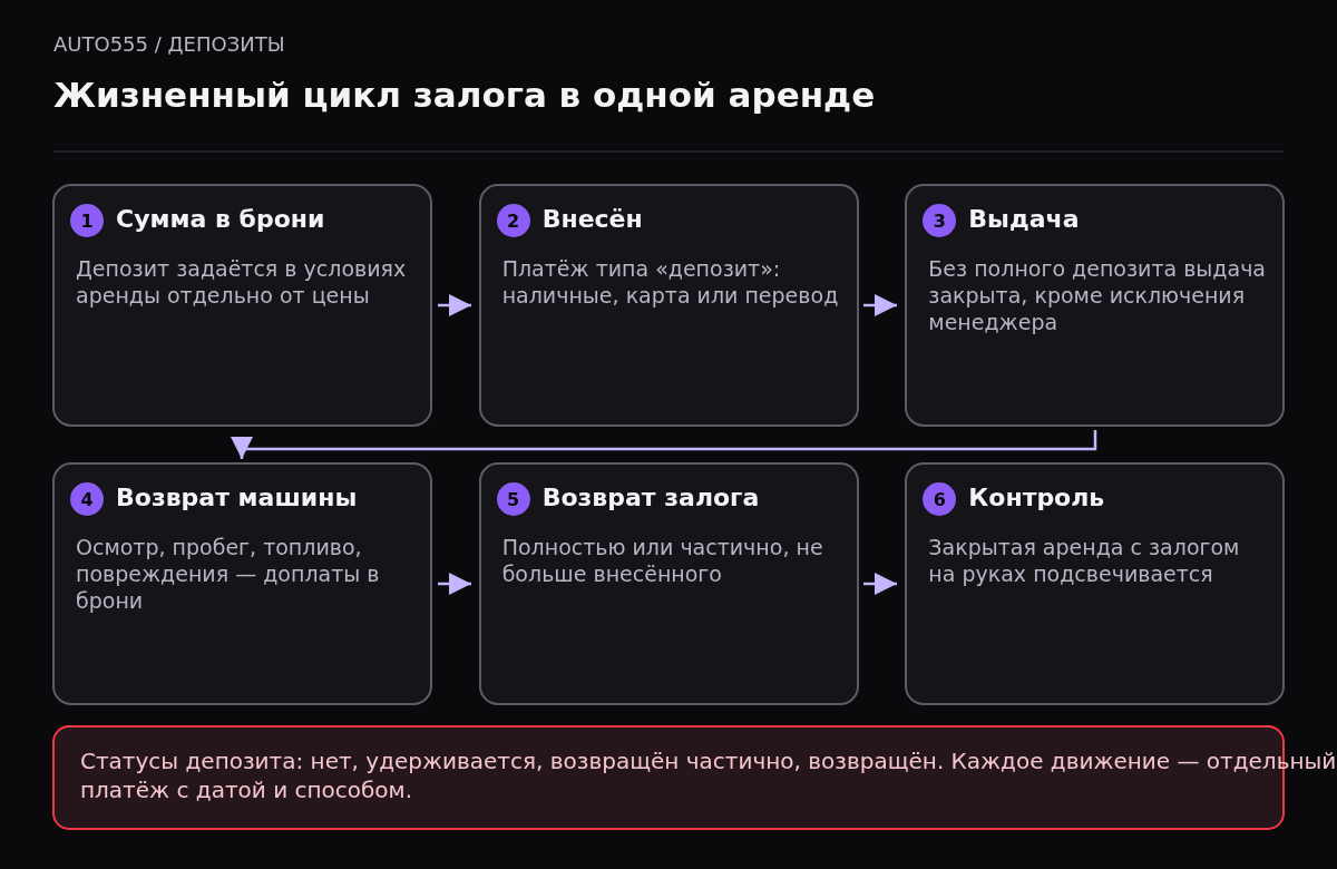 Шесть этапов залога в Auto555: сумма в условиях брони, приём платежа депозита, проверка перед выдачей, осмотр при возврате, полный или частичный возврат и контроль закрытых аренд с невозвращённым залогом.
