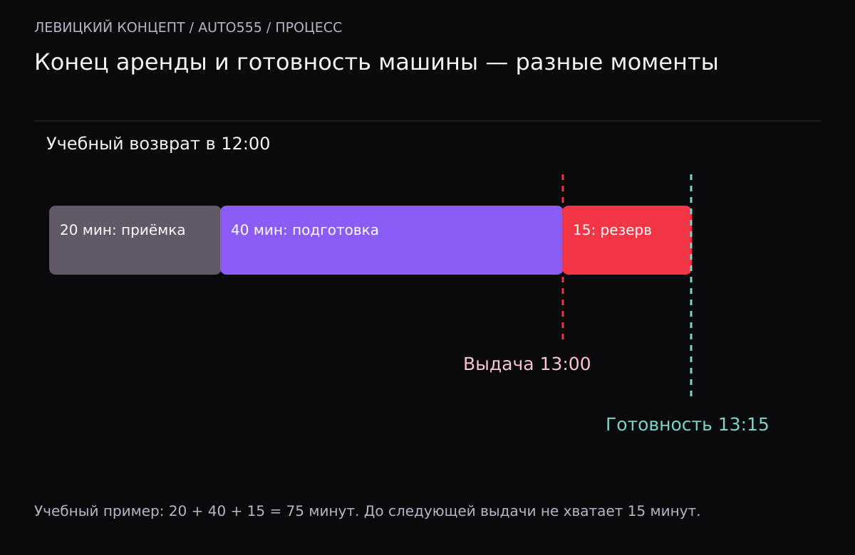 Шкала подготовки после возврата в 12:00: 20 минут приёмка, 40 подготовка и 15 резерв; готовность 13:15 конфликтует с выдачей 13:00.