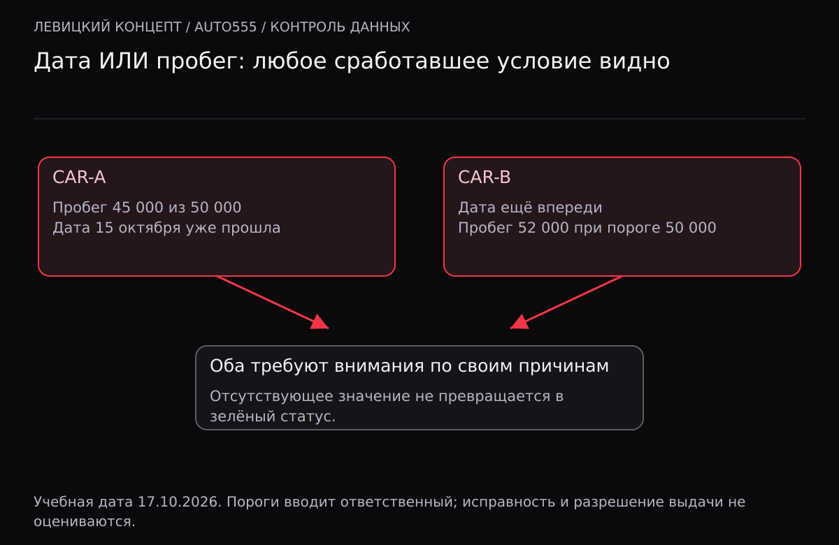 У первой машины сработала дата при запасе пробега, у второй достигнут пробег при будущей дате: независимые причины внимания.
