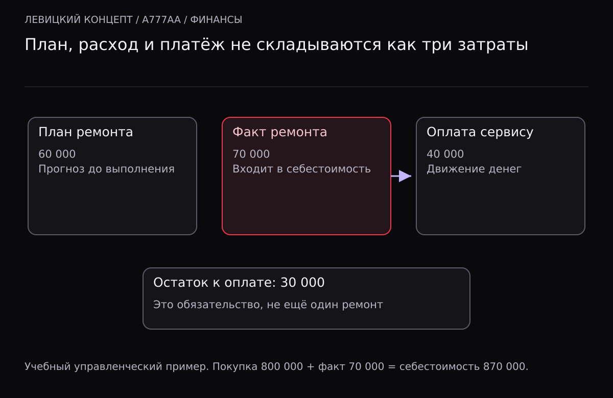 План ремонта 60000, фактический расход 70000 и оплата 40000 разделены; к оплате остаётся 30000 без повторного увеличения себестоимости.