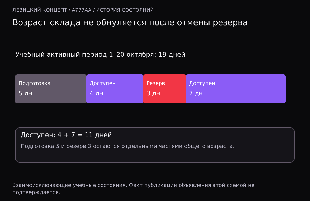 Период 19 дней разделён на 5 подготовки, 4 доступности, 3 резерва и 7 новой доступности. Доступность суммарно 11 дней, возраст не обнуляется.