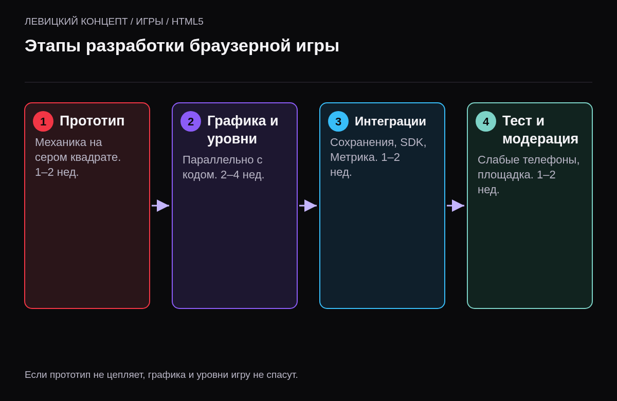 Четыре этапа разработки браузерной игры: прототип, графика и уровни, интеграции, тестирование и модерация, со сроками.