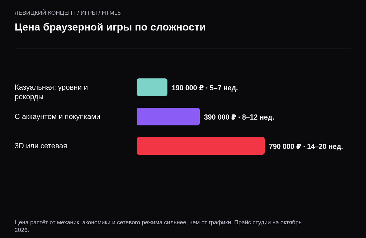 Три полосы: казуальная игра 190 000 ₽ за 5–7 недель, игра с покупками 390 000 ₽ за 8–12 недель, 3D или сетевая 790 000 ₽ за 14–20 недель.
