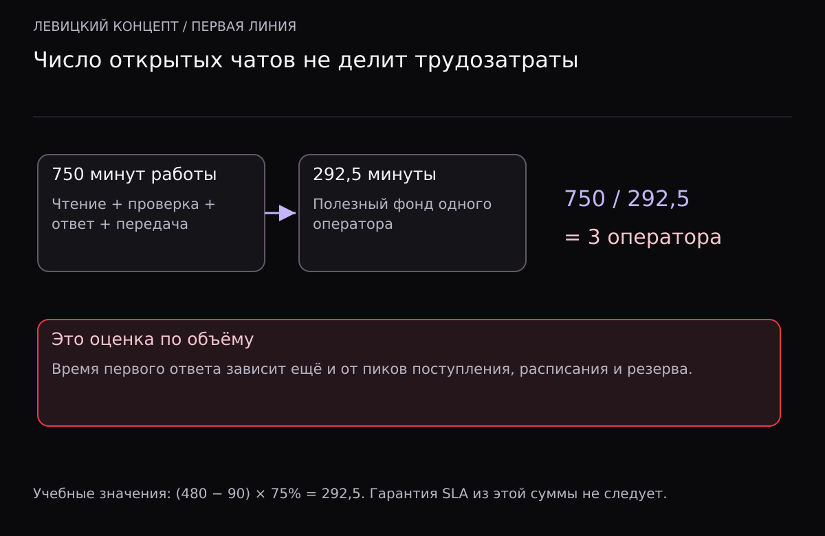 750 активных минут делятся на 292,5 полезной минуты оператора, что даёт минимум трёх по объёму; отдельное предупреждение о пиках и SLA.