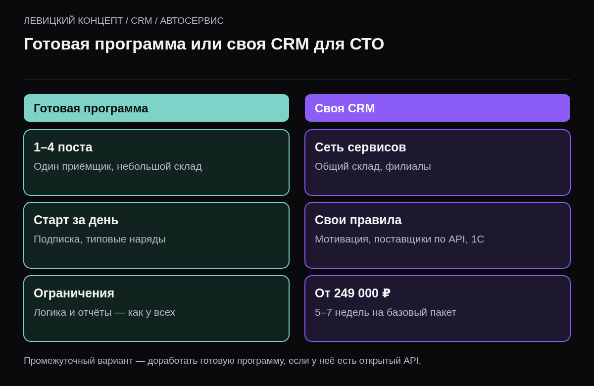 Сравнение двух колонок: готовая программа для СТО на 1–4 поста со стартом за день и своя CRM для сети сервисов со своими правилами от 249 000 ₽.
