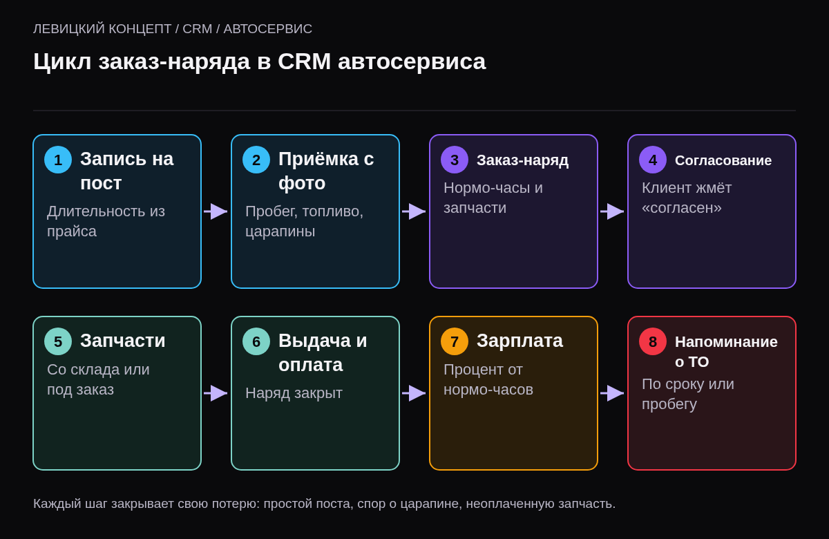 Цикл из восьми шагов CRM автосервиса: запись на пост, приёмка с фото, заказ-наряд, согласование, запчасти, выдача и оплата, зарплата механика, напоминание о ТО.