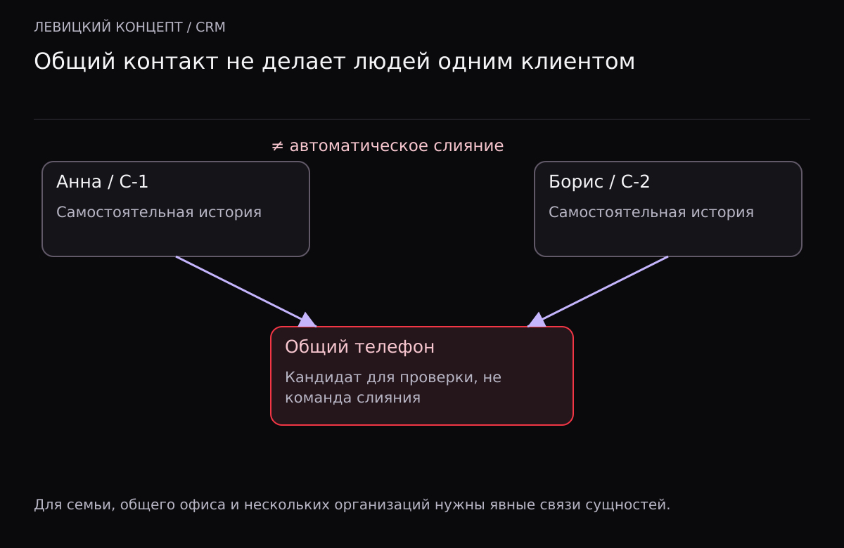 Две самостоятельные карточки Анны и Бориса связаны одним общим телефоном; это не основание автоматического объединения.