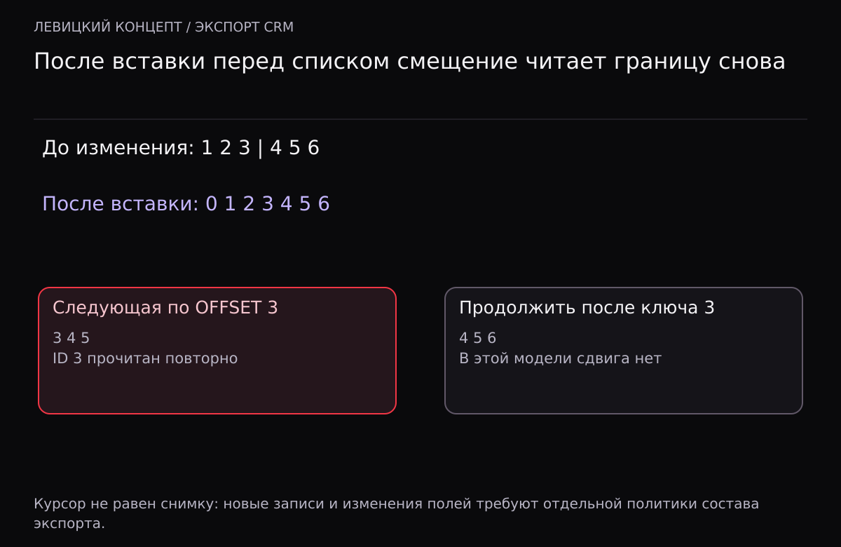 Первая страница 1, 2, 3. После вставки 0 вторая по смещению 3 возвращает 3, 4, 5; продолжение по ключу после 3 возвращает 4, 5, 6.