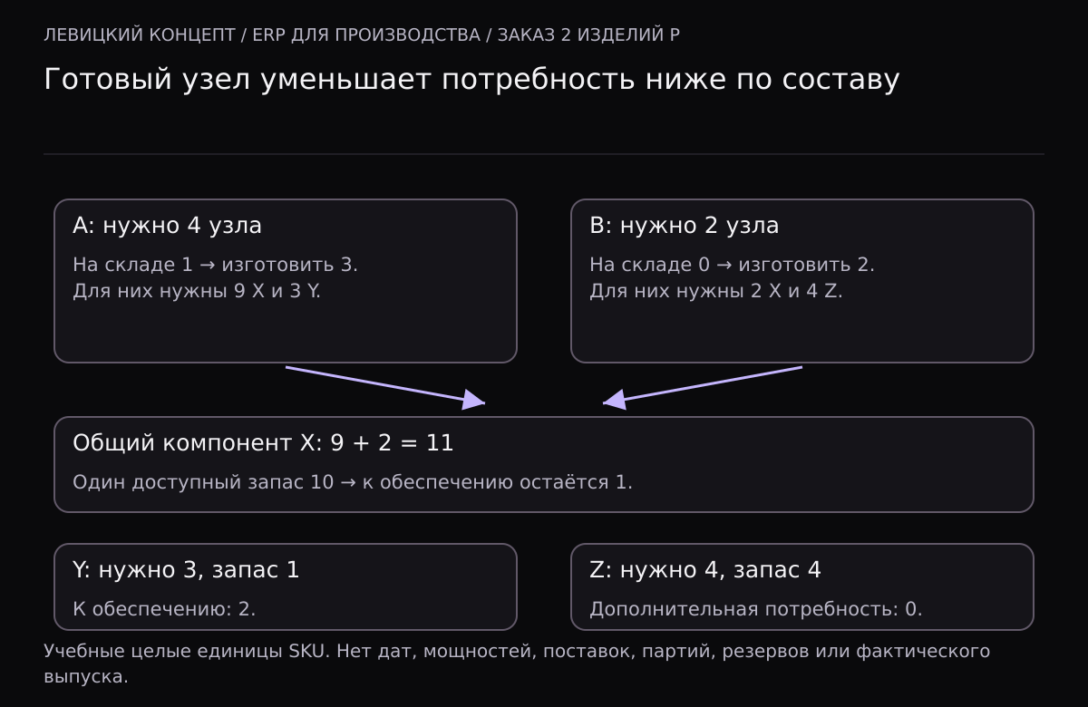 Для двух изделий P нужны четыре A и два B. Один готовый A оставляет изготовление трёх A: 9 X и 3 Y. Два B добавляют 2 X и 4 Z. Общая потребность X: 11, запас 10, нехватка 1; Y: 3, запас 1, нехватка 2; Z: 4, запас 4, нехватка 0.