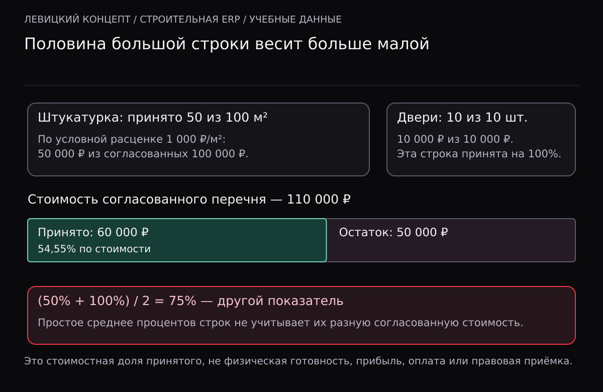 Из согласованной штукатурки на сто тысяч рублей принято пятьдесят тысяч, из установки дверей на десять тысяч принято всё. Общая принятая стоимость шестьдесят из ста десяти тысяч рублей, или 54,55 процента. Простое среднее двух процентов строк даёт 75 процентов и не учитывает их разный вес.