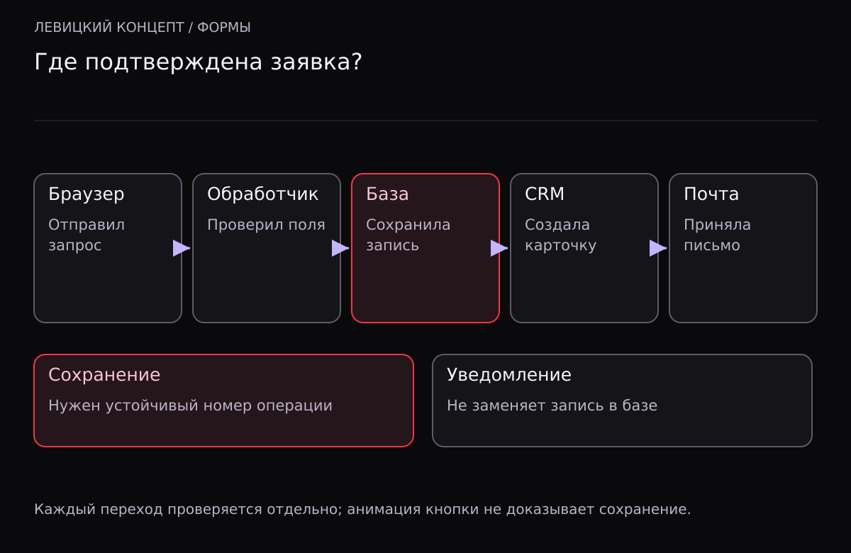 Пять этапов заявки: браузер, обработчик, база, CRM, почта. Подтверждение сохранения отделено от уведомления.