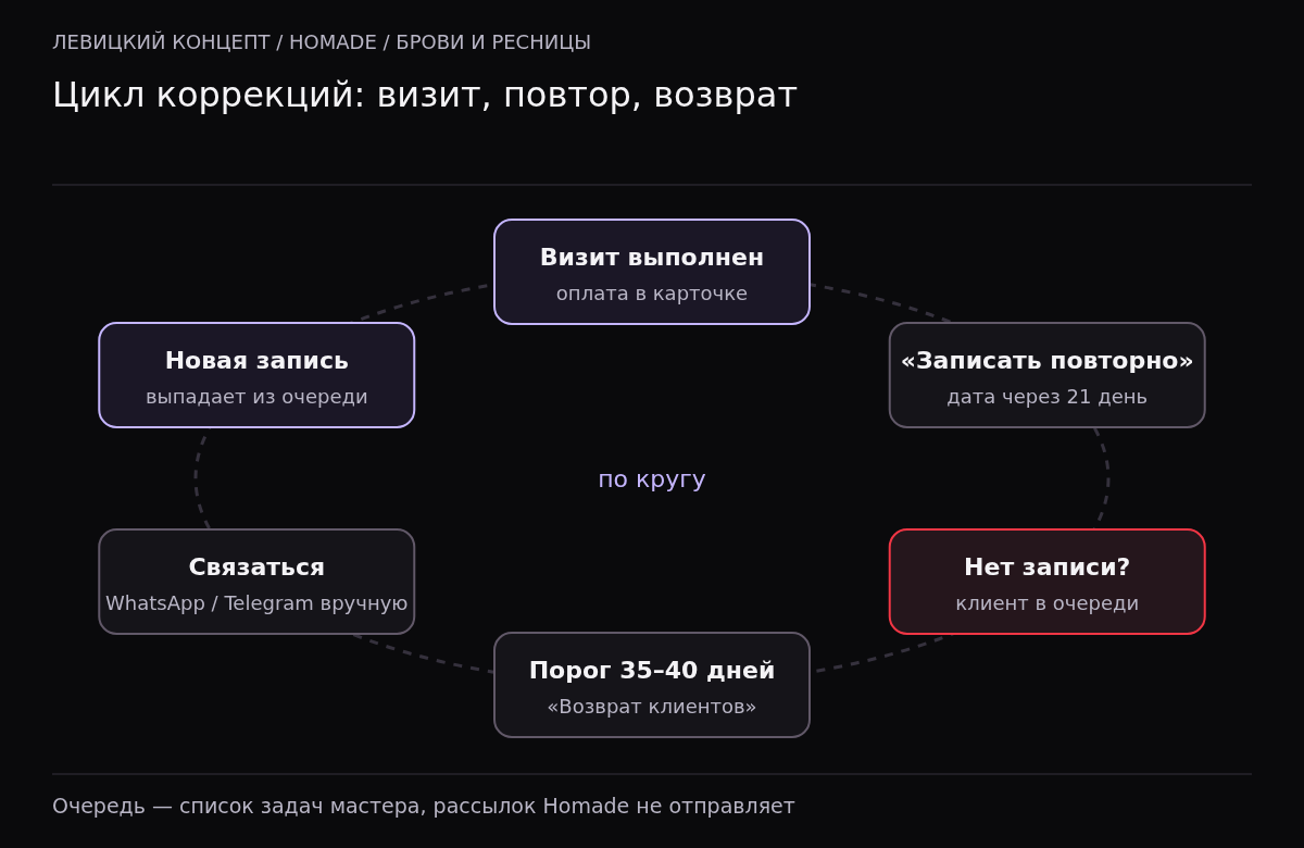Круговая схема: визит выполнен, кнопка записать повторно, если записи нет — клиент попадает в очередь возврата после порога 35–40 дней, мастер связывается вручную, новая запись убирает клиента из очереди.