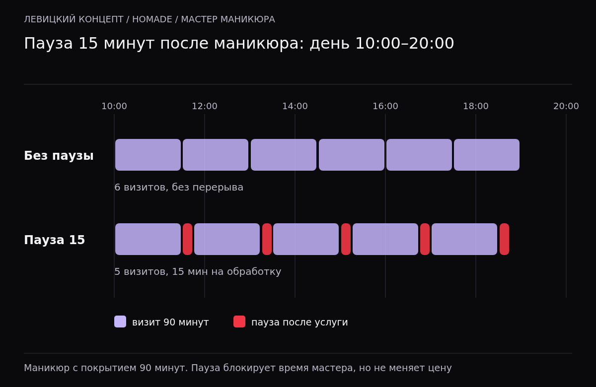 Две шкалы рабочего дня с 10 до 20 часов: без паузы шесть визитов маникюра по 90 минут подряд; с паузой 15 минут пять визитов и промежутки на обработку инструмента.