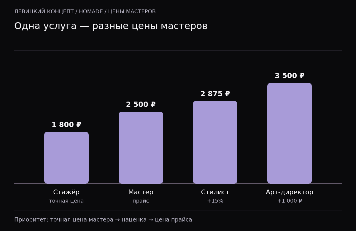 Столбцы цены женской стрижки при прайсе 2500 рублей: стажёр 1800 по точной цене, мастер 2500, стилист 2875 с наценкой 15 процентов, арт-директор 3500 с наценкой 1000 рублей.