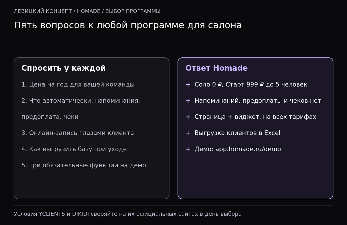 Слева пять вопросов к программе для салона: цена на год, что делается автоматически, онлайн-запись, выгрузка базы, демо трёх функций. Справа ответы Homade: Соло бесплатно, Старт 999 рублей, напоминаний, предоплаты и чеков нет, запись на всех тарифах, выгрузка в Excel, демо.