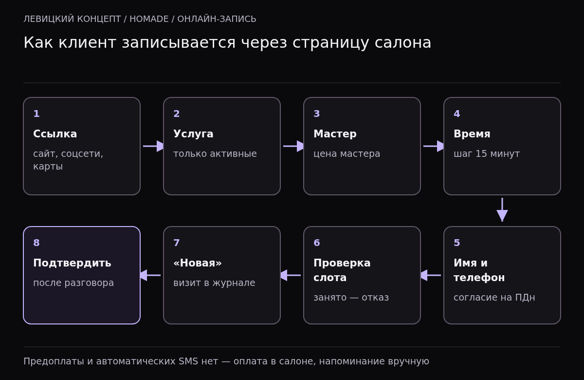 Путь онлайн-записи: ссылка, выбор услуги, мастера, времени с шагом 15 минут, ввод имени, телефона и согласия, проверка слота сервером, визит со статусом Новая, подтверждение администратором.