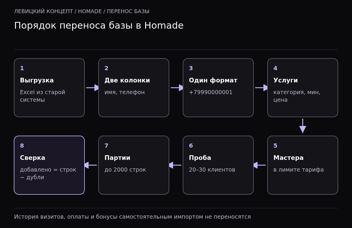 Восемь шагов переноса: выгрузка в Excel, две колонки имя и телефон, единый формат номера, импорт услуг, мастеров, пробная выборка, партии до 2000 строк, сверка количества.