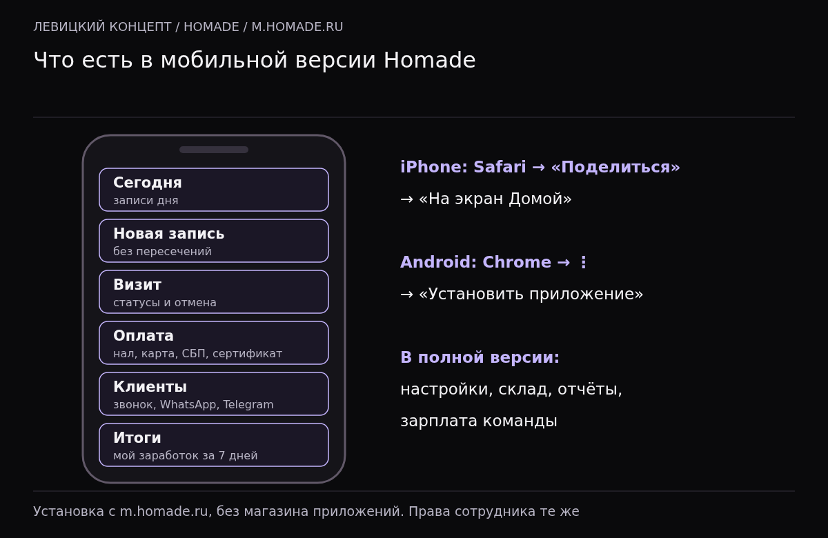 Схема телефона с разделами мобильной версии Homade: сегодня, новая запись, визит, оплата, клиенты, итоги; справа шаги установки на iPhone через Safari и на Android через Chrome.