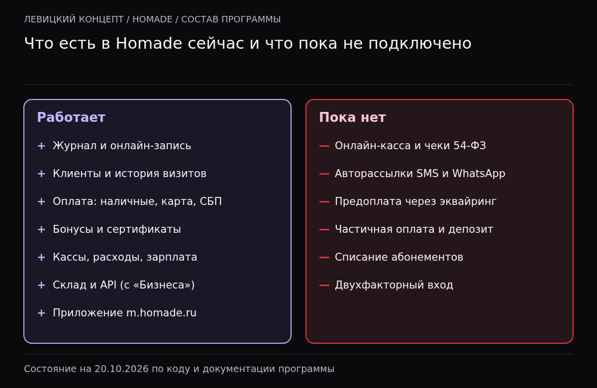 Две колонки: что работает в Homade — журнал, онлайн-запись, клиенты, оплаты, кассы, зарплата, склад, приложение; что пока не подключено — онлайн-касса 54-ФЗ, авторассылки, предоплата, частичная оплата, абонементы, 2FA.