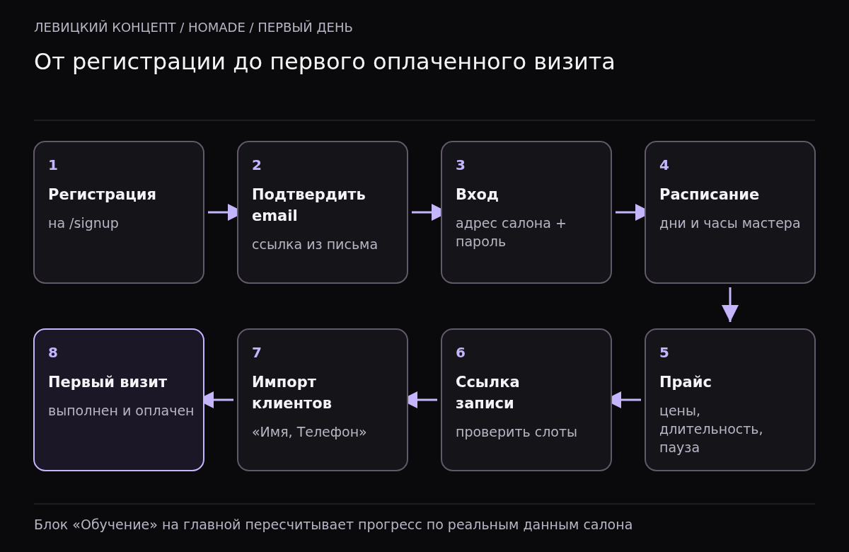 Восемь шагов: регистрация на app.homade.ru/signup, подтверждение email, вход, расписание, прайс, проверка ссылки записи, импорт клиентов, первый оплаченный визит.