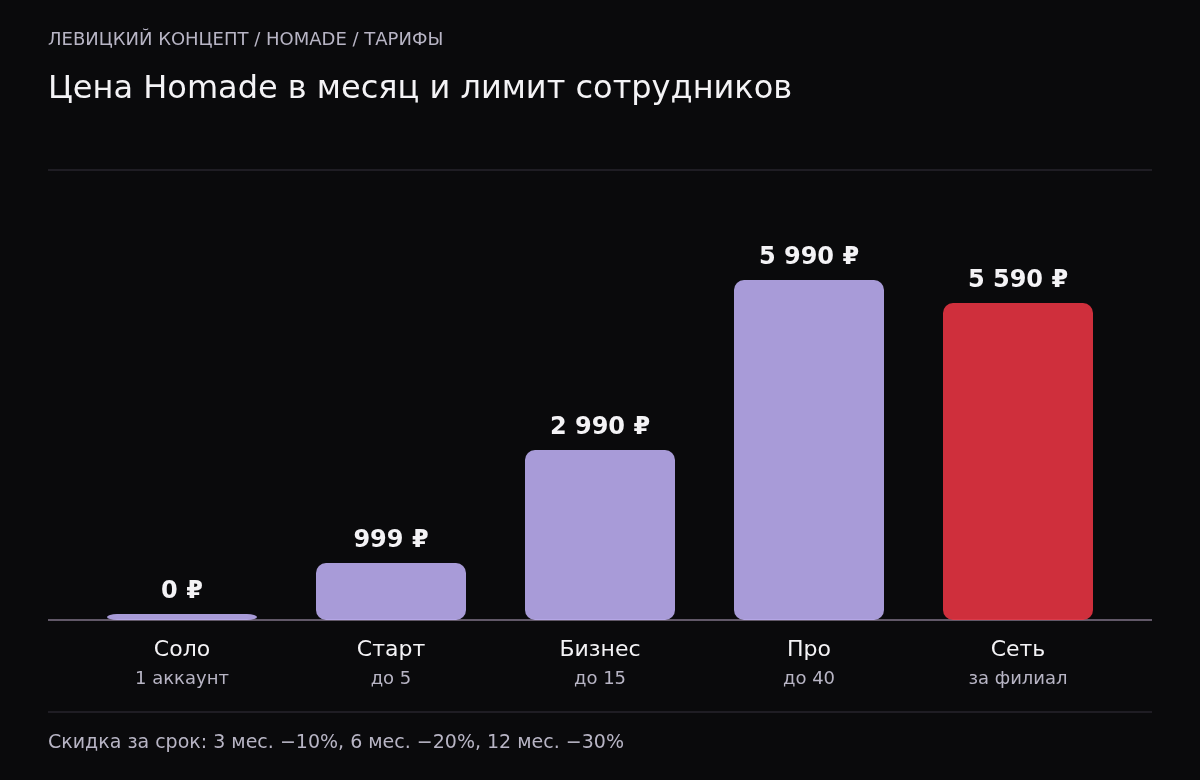Столбцы цен Homade в месяц: Соло 0 рублей на один аккаунт, Старт 999 до 5 сотрудников, Бизнес 2990 до 15, Про 5990 до 40, Сеть 5590 рублей за филиал.