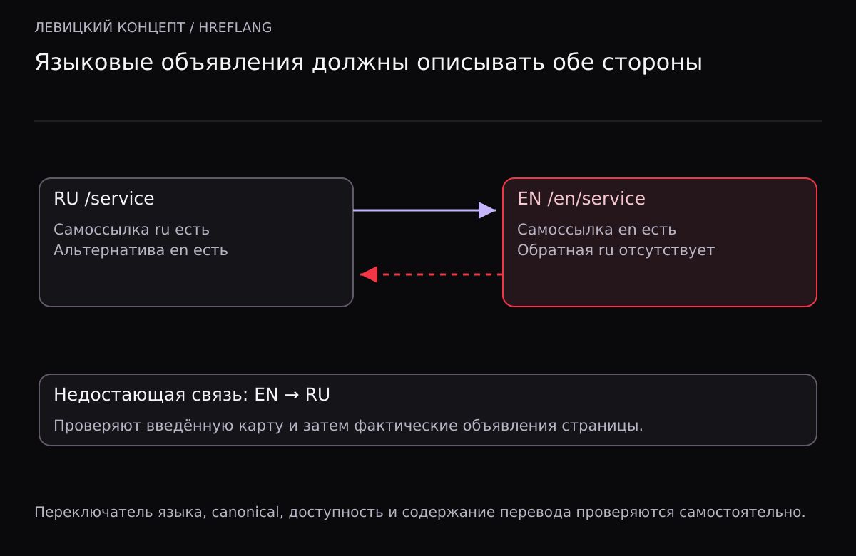 RU объявляет EN, у обоих есть самоссылки, но EN не объявляет RU: недостающая обратная связь отмечена пунктиром.