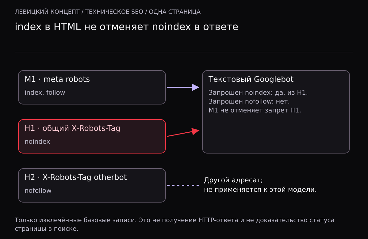 Три записи одной страницы: meta robots с index и follow, общий X-Robots-Tag с noindex и заголовок otherbot с nofollow. Для текстового Googlebot применим noindex из H1, а nofollow другой области не учитывается.
