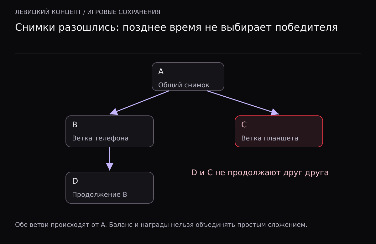 Граф происхождения: A общий, B и C независимые ветви, D продолжает B. Снимки D и C требуют политики конфликта.