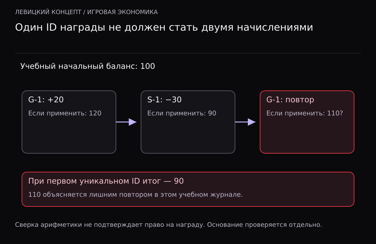 Ход баланса 100 → 120 → 90; повтор награды G-1 дал бы 110 вместо ожидаемых 90.