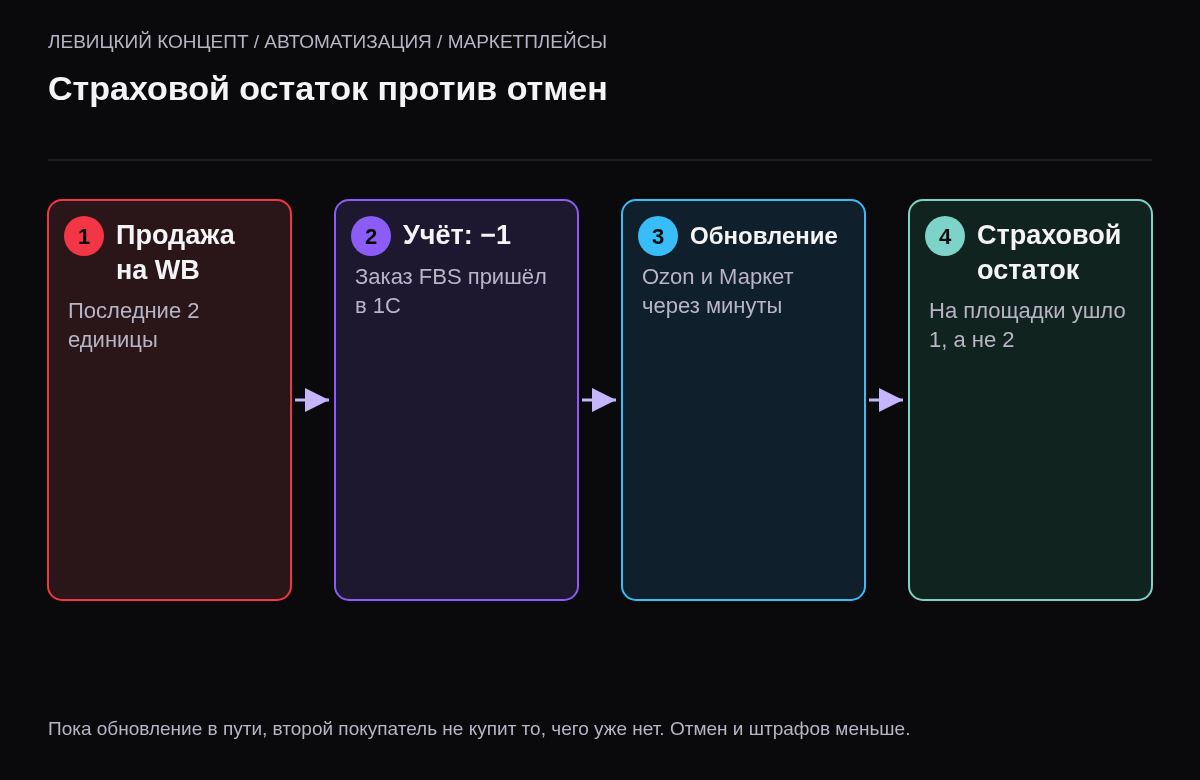 Четыре шага: продажа на Wildberries, уменьшение остатка в учёте, обновление других площадок, страховой остаток закрывает окно между продажей и обновлением.