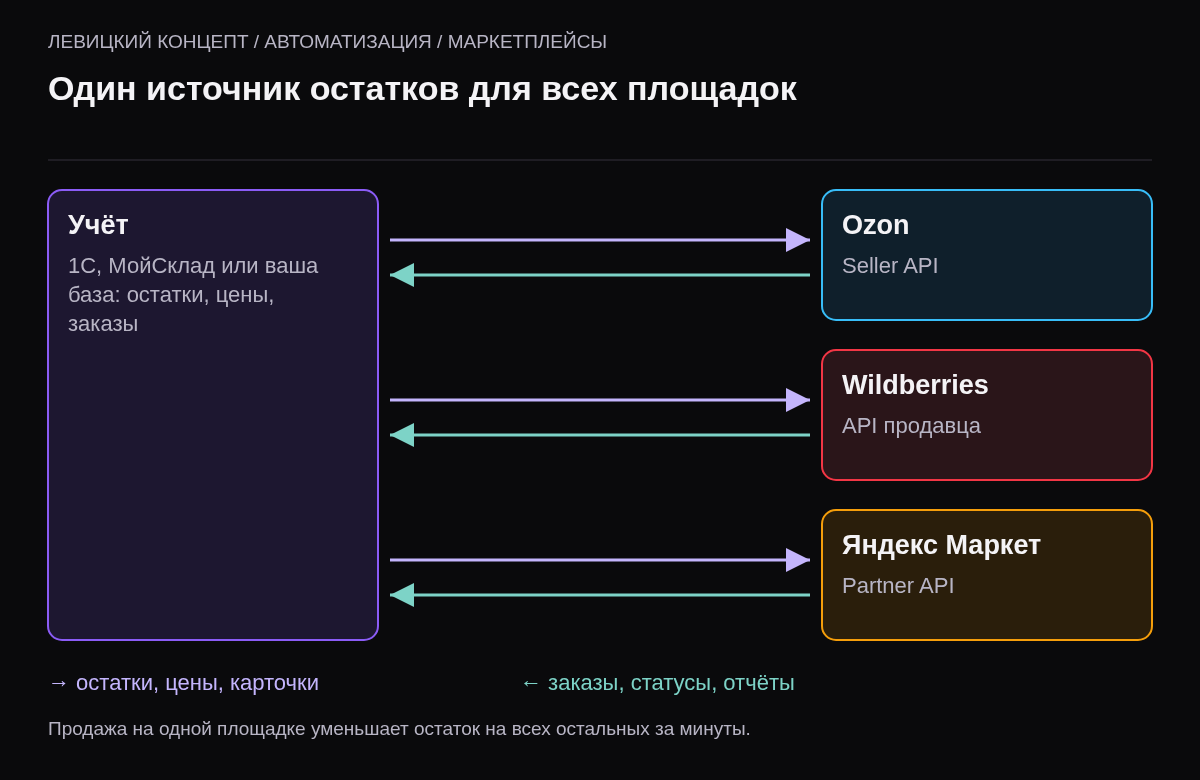 Схема: учётная система в центре слева, стрелки к Ozon, Wildberries и Яндекс Маркету с остатками и ценами, обратные стрелки с заказами и отчётами.