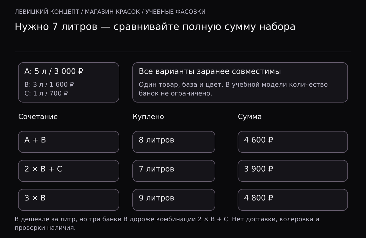 Для потребности 7 литров учебные фасовки A 5 литров за 3000 рублей, B 3 литра за 1600 и C 1 литр за 700. A+B дают 8 литров за 4600; две B и C дают 7 литров за 3900; три B дают 9 литров за 4800. Минимальная сумма 3900 за 2B+C.