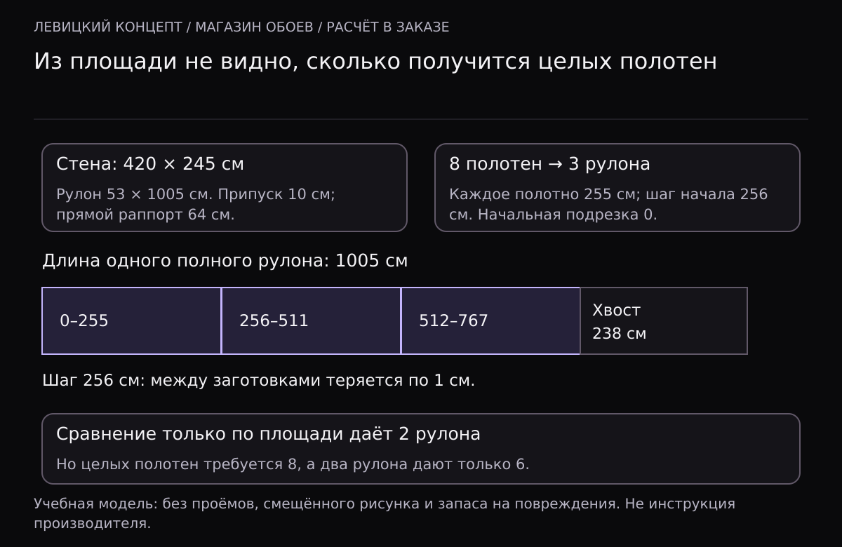 Учебная стена 420 на 245 см требует 8 полотен шириной 53 см. При длине заготовки 255 см и шаге прямого рисунка 256 см из рулона 1005 см получаются три полотна с началами 0, 256, 512 и хвостом 238 см. Нужны три рулона, хотя сравнение площадей даёт два.
