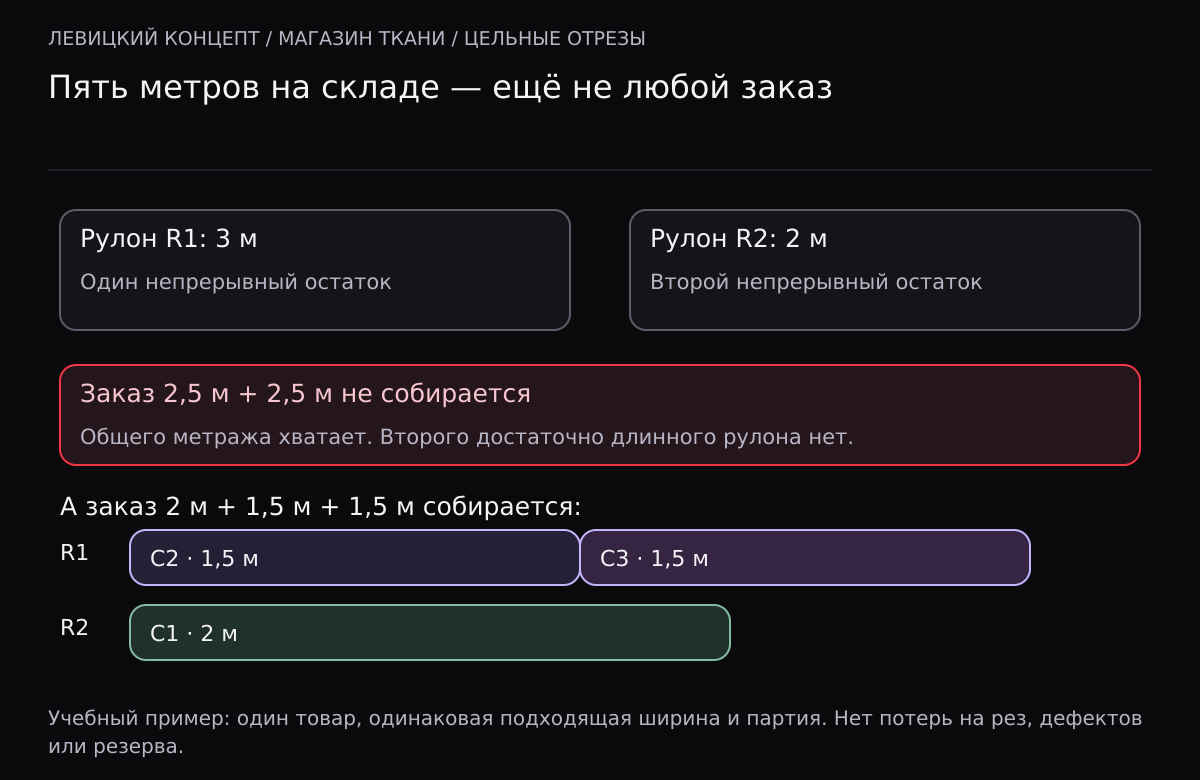 Два рулона по 3 и 2 метра: два отреза по 2,5 метра не размещаются, хотя сумма равна 5 метрам. Три отреза 2, 1,5 и 1,5 метра размещаются: два по 1,5 в первом рулоне, 2 во втором.