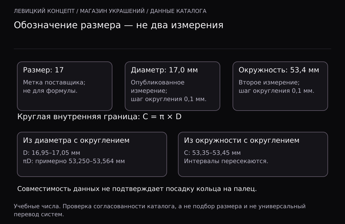 Метка размера 17 отделена от диаметра 17,0 мм и окружности 53,4 мм. При шаге округления 0,1 мм интервалы πD и C пересекаются; это не проверка посадки кольца.