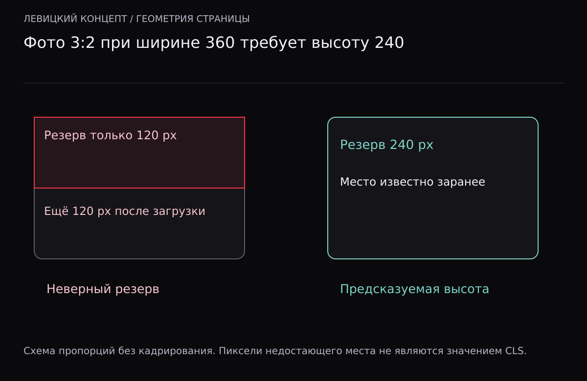 Для фото пропорций 3:2 при ширине 360 нужна высота 240. Слева резерв 120 оставляет будущий сдвиг, справа 240 зарезервированы сразу.