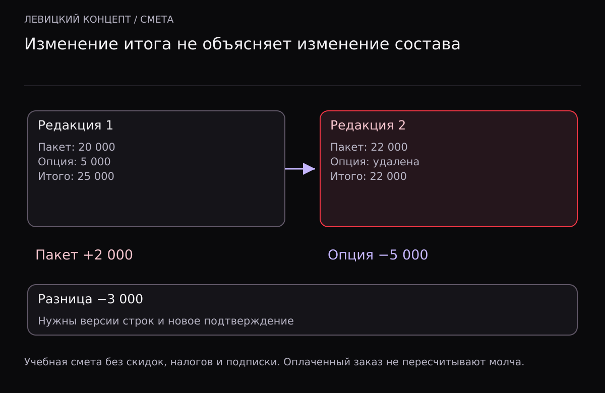 Две редакции сметы: пакет подорожал на 2000, опция за 5000 удалена, итог уменьшился на 3000; сохраняется история строк.