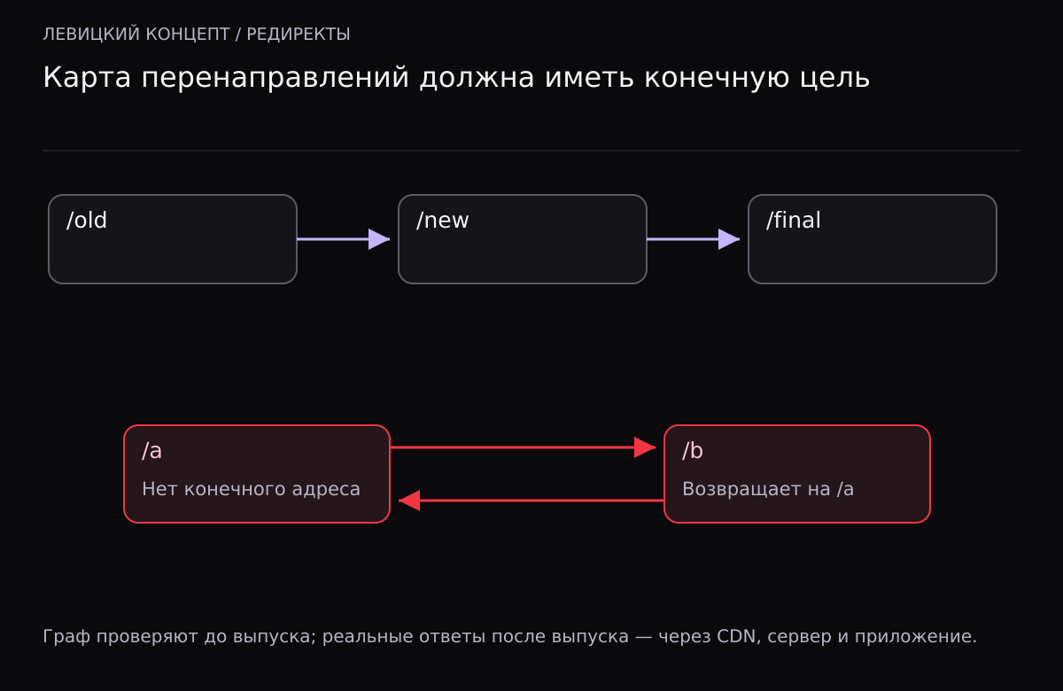 Сверху конечная цепочка old → new → final, снизу цикл a → b → a без конечной страницы.