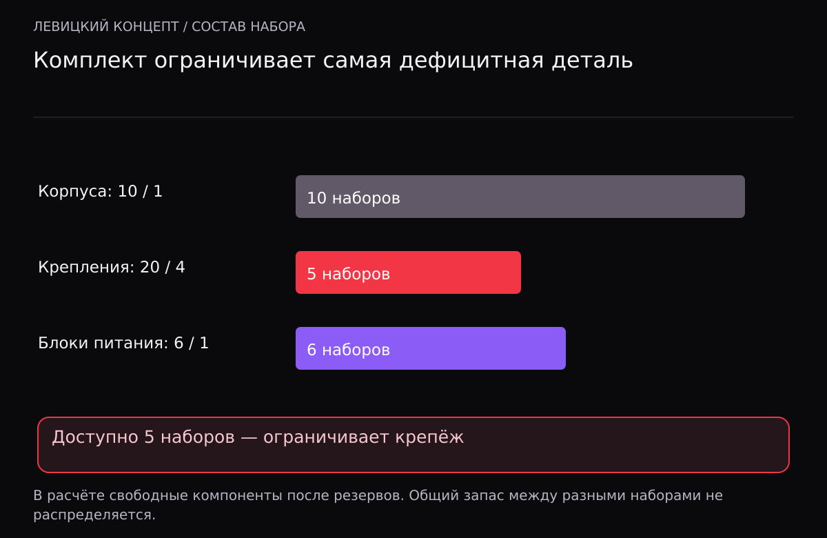 Из корпусов можно собрать 10 наборов, креплений хватает на 5, блоков питания на 6; итог равен минимуму 5.