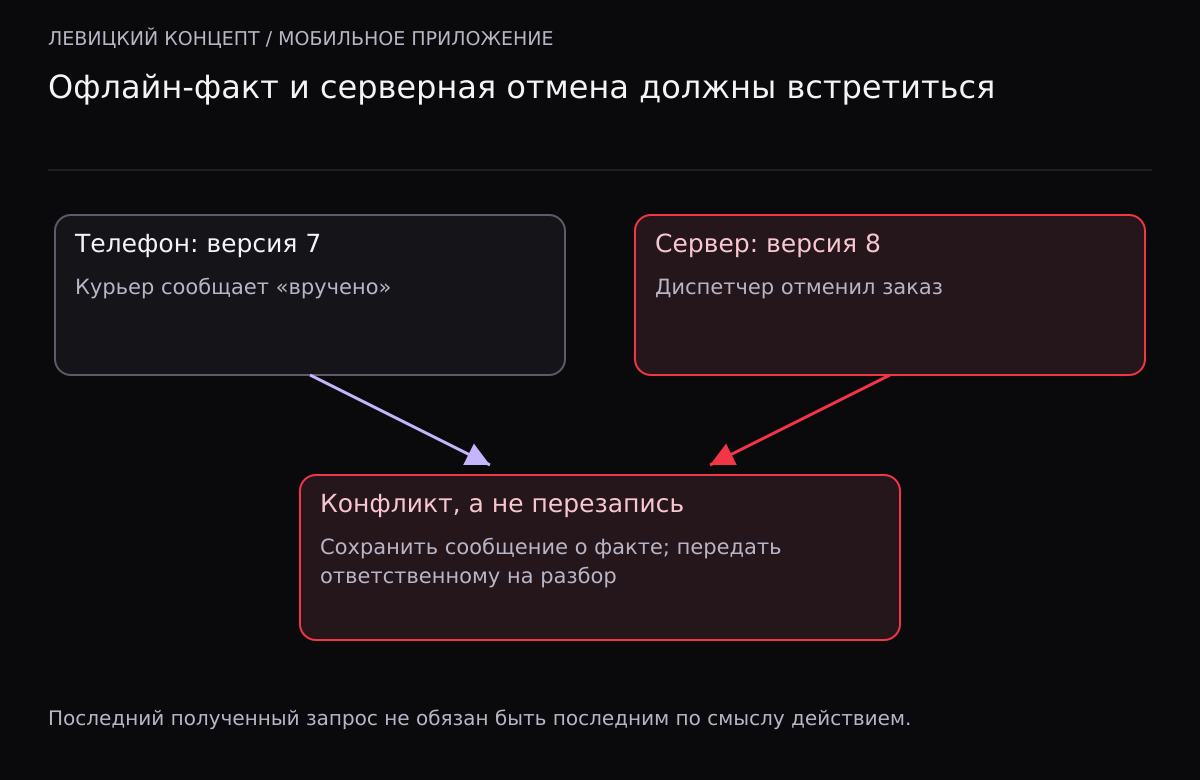 Офлайн-сообщение курьера о вручении при версии 7 конфликтует с серверной отменой версии 8; обе стороны сохраняются для разбора.